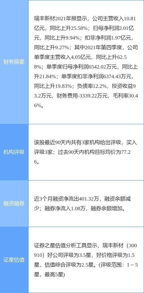 瑞丰新材最新公告 一季度净利润5152.89万元 同比下降12.47