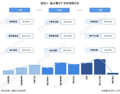 重磅 2022年上海市航运服务产业链全景图谱 附产业政策 产业链现状图谱 产业资源空间布局 产业链发展规划